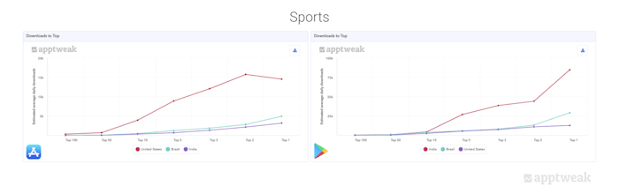 Comparing the number of daily downloads an app needs to reach the top charts of the Sports category on the App Store and Google Play in the US, Brazil, and India